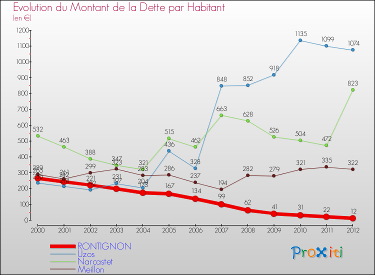Evolution de la dette par habitant pour la commune de RONTIGNON et les communes proches de 2000 à 2012 Comparaison de la dette par habitant pour RONTIGNON et les communes voisines de 2000 à 2012