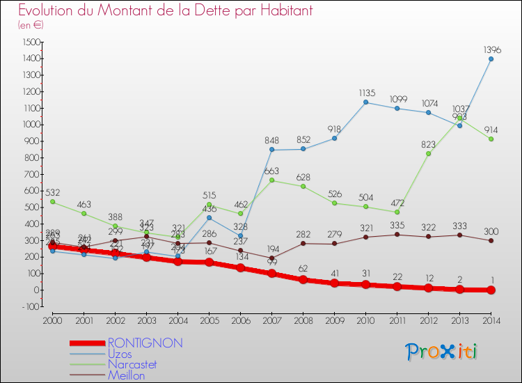 Evolution de la dette par habitant pour la commune de RONTIGNON et les communes proches de 2000 à 2014 Comparaison de la dette par habitant pour RONTIGNON et les communes voisines de 2000 à 2014