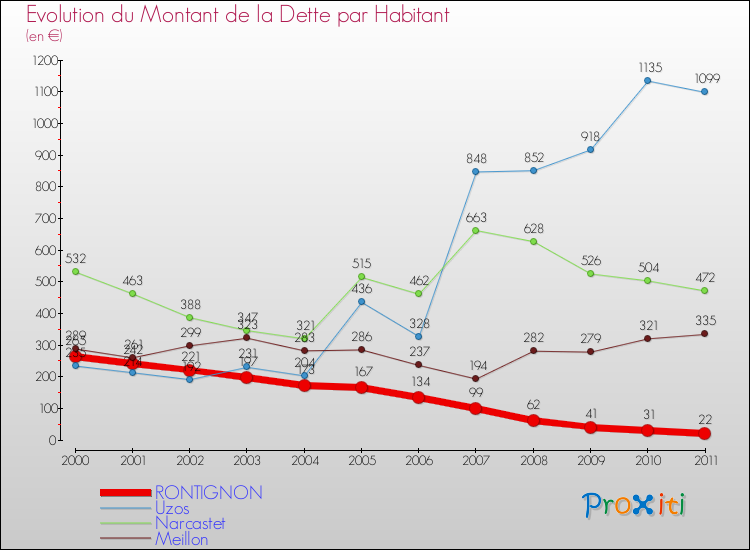 Evolution de la dette par habitant pour la commune de RONTIGNON et les communes proches Comparaison de la dette par habitant pour RONTIGNON et les communes voisines