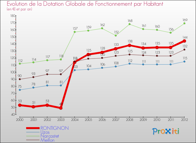 Evolution et montant de la dotation globale de fonctionnement par Habitant pour RONTIGNON et les communes proches Comparaison des dotations globales de fonctionnement par habitant pour RONTIGNON et les communes voisines
