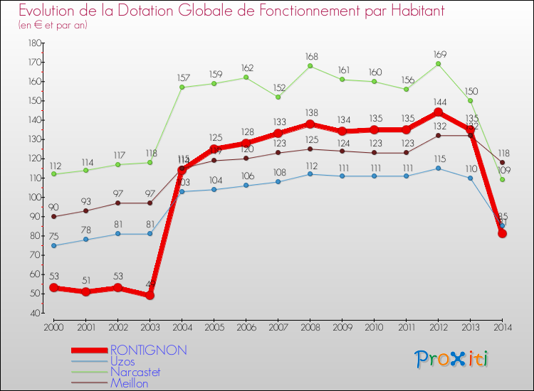 Evolution et montant de la dotation globale de fonctionnement par Habitant pour RONTIGNON et les communes proches de 2000 à 2014. Comparaison des dotations globales de fonctionnement par habitant pour RONTIGNON et les communes voisines de 2000 à 2014.