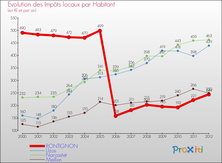 Evolution et montant des impôts locaux par Habitant pour RONTIGNON et les communes proches Comparaison des impôts locaux par habitant pour RONTIGNON et les communes voisines