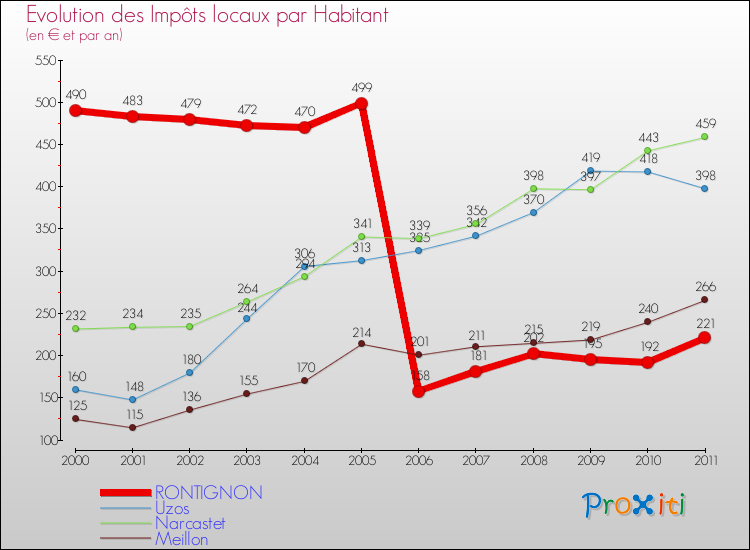 Evolution et montant des impôts locaux par Habitant pour RONTIGNON et les communes proches Comparaison des impôts locaux par habitant pour RONTIGNON et les communes voisines