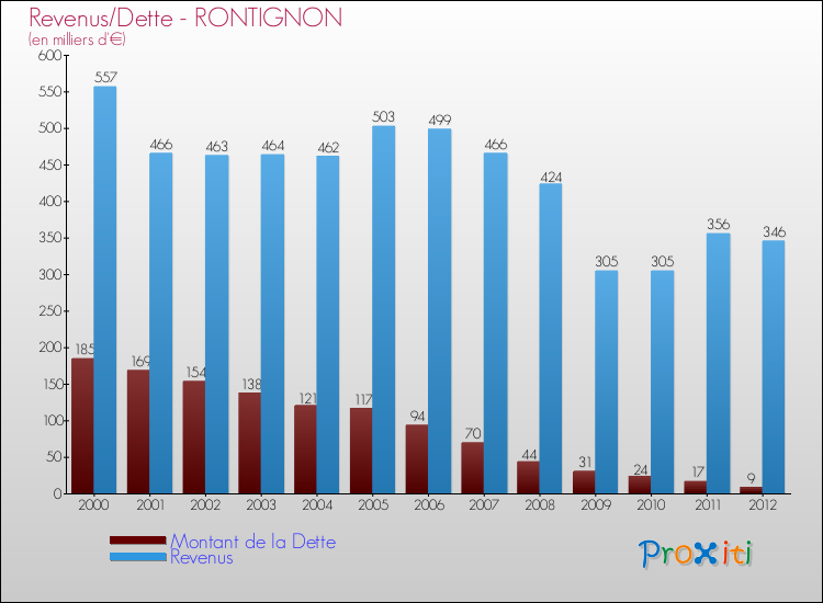 Evolution comparée de la dette et des revenus pour la commune de RONTIGNON de 2000 à 2012 Comparaison de la dette et des revenus pour RONTIGNON de 2000 à 2012