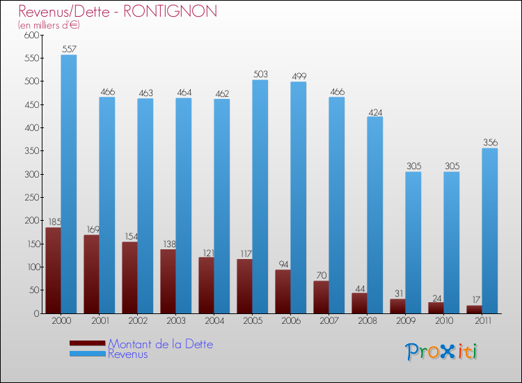 Evolution comparée de la dette et des revenus pour la commune de RONTIGNON de 2000 à 2011 Comparaison de la dette et des revenus pour RONTIGNON de 2000 à 2011