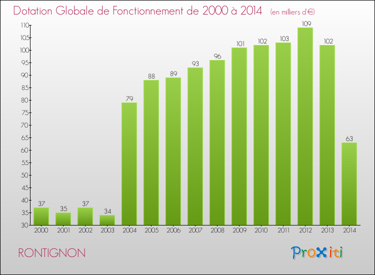 Evolution du montant de la Dotation Globale de Fonctionnement pour la commune de RONTIGNON de 2000 à 2014 Evolution du montant de la Dotation Globale de Fonctionnement pour RONTIGNON de 2000 à 2014