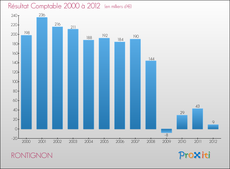 Evolution du résultat comptable pour la commune de RONTIGNON de 2000 à 2012 Evolution du résultat comptable pour RONTIGNON de 2000 à 2012