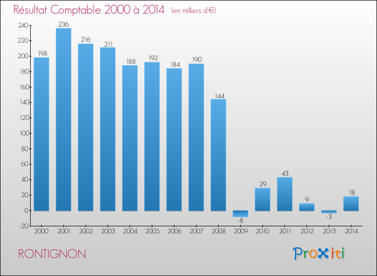 Evolution du résultat comptable pour la commune de RONTIGNON de 2000 à 2014 Evolution du résultat comptable pour RONTIGNON de 2000 à 2014