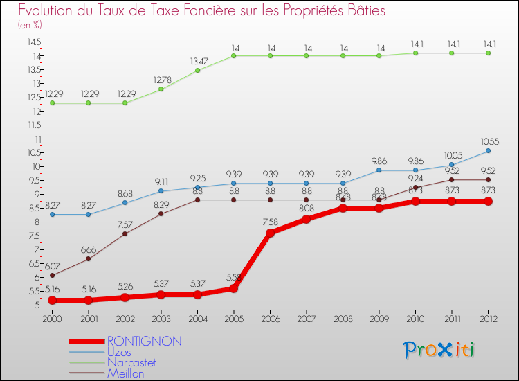 Evolution du taux de la taxe foncière sur le bati pour RONTIGNON et les communes proches de 2000 à 2012 Comparaison des taux de taxe foncière sur le bati pour RONTIGNON et les communes voisines de 2000 à 2012