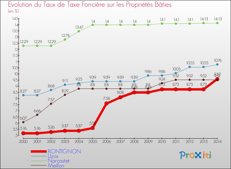 Evolution du taux de la taxe foncière sur le bati pour RONTIGNON et les communes proches de 2000 à 2014 Comparaison des taux de taxe foncière sur le bati pour RONTIGNON et les communes voisines de 2000 à 2014