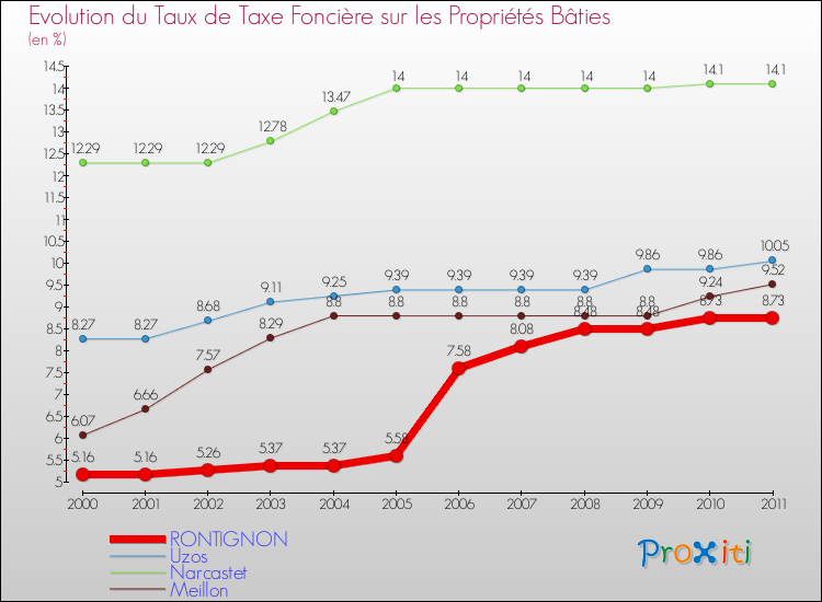 Evolution du taux de la taxe foncière sur le bati pour RONTIGNON et les communes proches Comparaison des taux de taxe foncière sur le bati pour RONTIGNON et les communes voisines