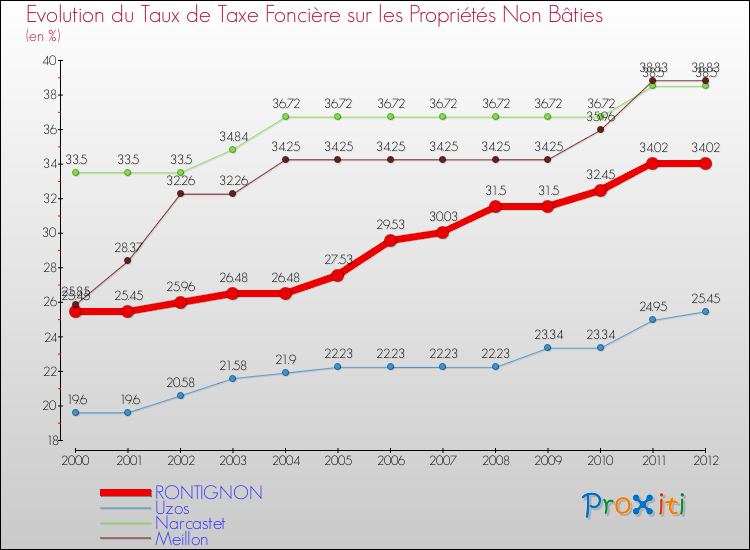 Evolution du taux de la taxe foncière sur les immeubles et terrains non batis pour RONTIGNON et les communes proches de 2000 à 2012 Comparaison des taux de la taxe foncière sur les immeubles et terrains non batis pour RONTIGNON et les communes voisines de 2000 à 2012