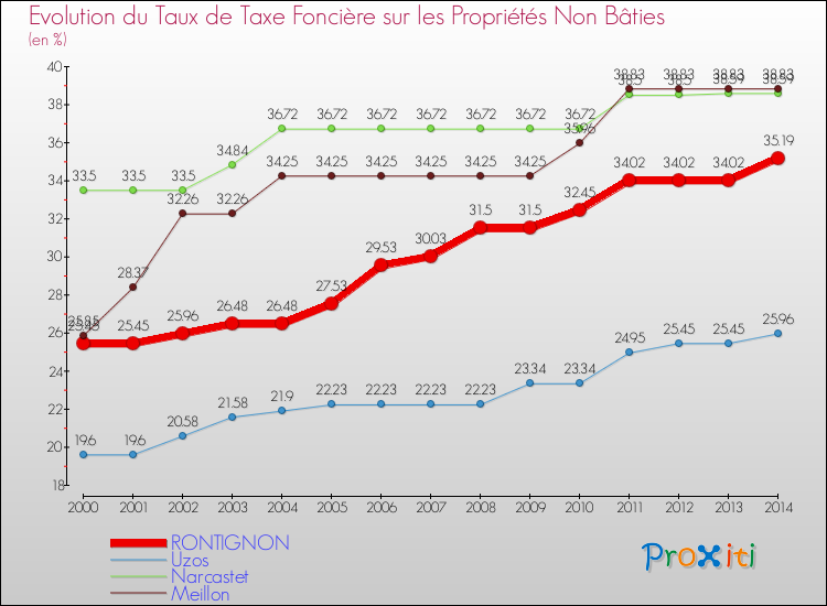 Evolution du taux de la taxe foncière sur les immeubles et terrains non batis pour RONTIGNON et les communes proches de 2000 à 2014 Comparaison des taux de la taxe foncière sur les immeubles et terrains non batis pour RONTIGNON et les communes voisines de 2000 à 2014