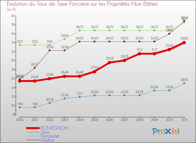 Evolution du taux de la taxe foncière sur les immeubles et terrains non batis pour RONTIGNON et les communes proches Comparaison des taux de la taxe foncière sur les immeubles et terrains non batis pour RONTIGNON et les communes voisines