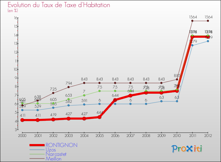 Evolution du taux de la taxe d'habitation pour RONTIGNON et les communes proches Comparaison des taux de la taxe d'habitation pour RONTIGNON et les communes voisines