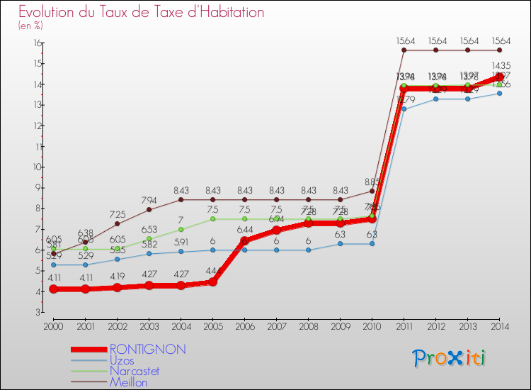 Evolution du taux de la taxe d'habitation pour RONTIGNON et les communes proches de 2000 à 2014 Comparaison des taux de la taxe d'habitation pour RONTIGNON et les communes voisines de 2000 à 2014