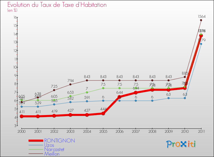 Evolution du taux de la taxe d'habitation pour RONTIGNON et les communes proches Comparaison des taux de la taxe d'habitation pour RONTIGNON et les communes voisines