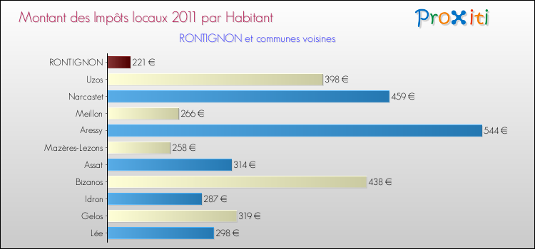 Montant des impôts locaux par Habitant pour RONTIGNON et les communes proches Comparaison des impôts locaux par habitant pour RONTIGNON et les communes voisines