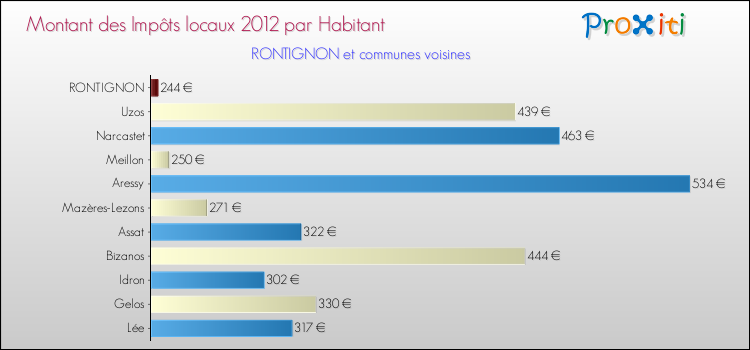 Montant des impôts locaux par Habitant pour RONTIGNON et les communes proches Comparaison des impôts locaux par habitant pour RONTIGNON et les communes voisines