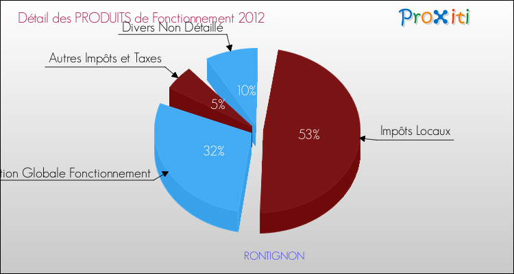 Décomposition du Budget de Fonctionnement 2012 de la commune de RONTIGNON Budget de Fonctionnement 2012 pour la commune de RONTIGNON