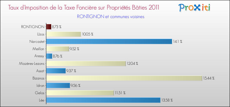 Taux d'imposition de la taxe foncière sur le bati 2011 pour RONTIGNON et les communes proches Comparaison des taux d'imposition de la taxe foncière sur le bati 2011 pour RONTIGNON et les communes voisines