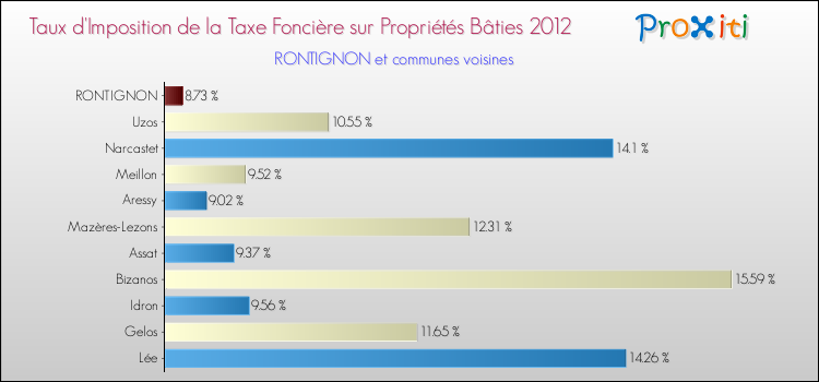 Taux d'imposition de la taxe foncière sur le bati 2012 pour RONTIGNON et les communes proches Comparaison des taux d'imposition de la taxe foncière sur le bati 2012 pour RONTIGNON et les communes voisines