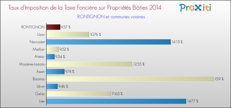 Taux d'imposition de la taxe foncière sur le bati 2014 pour RONTIGNON et les communes proches Comparaison des taux d'imposition de la taxe foncière sur le bati 2014 pour RONTIGNON et les communes voisines