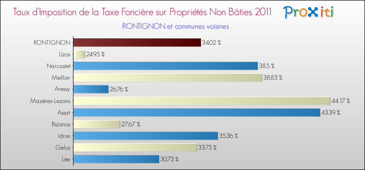 Taux d'imposition de la taxe foncière sur les immeubles et terrains non batis 2011 pour RONTIGNON et les communes proches Comparaison des taux d'imposition de la taxe foncière sur les immeubles et terrains non batis 2011 pour RONTIGNON et les communes voisines