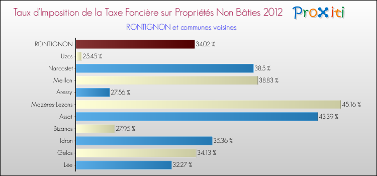 Taux d'imposition de la taxe foncière sur les immeubles et terrains non batis 2012 pour RONTIGNON et les communes proches Comparaison des taux d'imposition de la taxe foncière sur les immeubles et terrains non batis 2012 pour RONTIGNON et les communes voisines