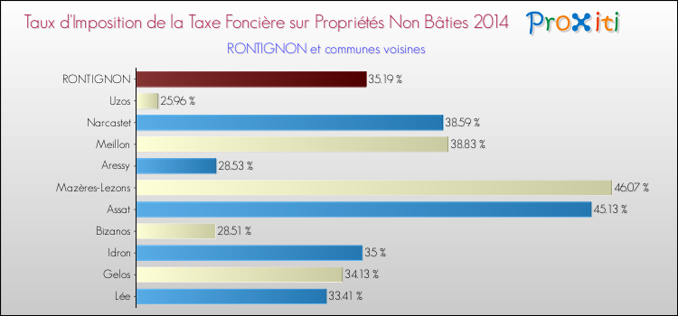 Taux d'imposition de la taxe foncière sur les immeubles et terrains non batis 2014 pour RONTIGNON et les communes proches Comparaison des taux d'imposition de la taxe foncière sur les immeubles et terrains non batis 2014 pour RONTIGNON et les communes voisines