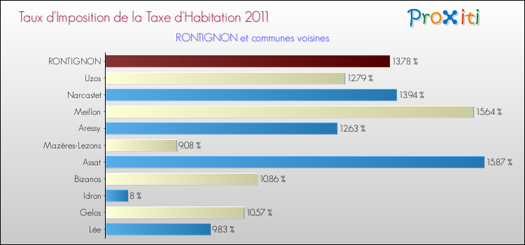 Taux d'imposition de la taxe d'habitation 2011 pour RONTIGNON et les communes proches Comparaison des taux d'imposition de la taxe d'habitation 2011 pour RONTIGNON et les communes voisines