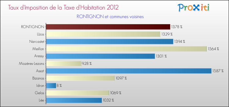 Taux d'imposition de la taxe d'habitation 2012 pour RONTIGNON et les communes proches Comparaison des taux d'imposition de la taxe d'habitation 2012 pour RONTIGNON et les communes voisines
