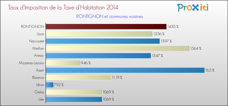 Taux d'imposition de la taxe d'habitation 2014 pour RONTIGNON et les communes proches Comparaison des taux d'imposition de la taxe d'habitation 2014 pour RONTIGNON et les communes voisines