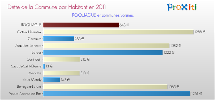 Dette par habitant de la commune en 2011 pour ROQUIAGUE et les communes proches Comparaison de la dette par habitant de la commune en 2011 pour ROQUIAGUE et les communes voisines