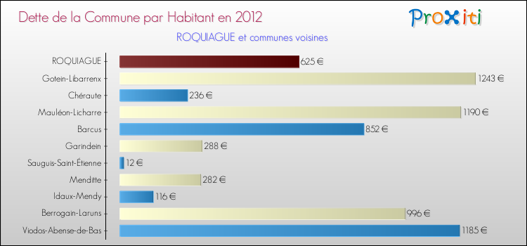 Dette par habitant de la commune en 2012 pour ROQUIAGUE et les communes proches Comparaison de la dette par habitant de la commune en 2012 pour ROQUIAGUE et les communes voisines