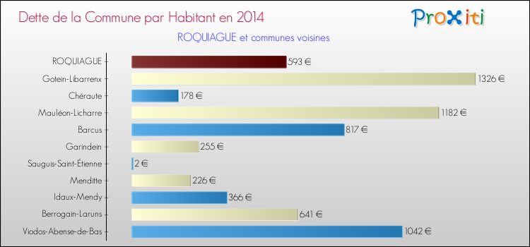 Dette par habitant de la commune en 2014 pour ROQUIAGUE et les communes proches Comparaison de la dette par habitant de la commune en 2014 pour ROQUIAGUE et les communes voisines
