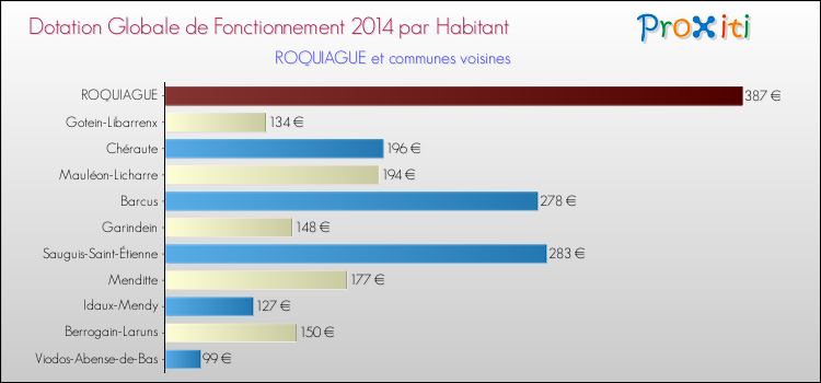Montant des dotations globales de fonctionnement DGF par Habitant pour ROQUIAGUE et les communes proches en 2014. Comparaison des des dotations globales de fonctionnement DGF par habitant pour ROQUIAGUE et les communes voisines en 2014.