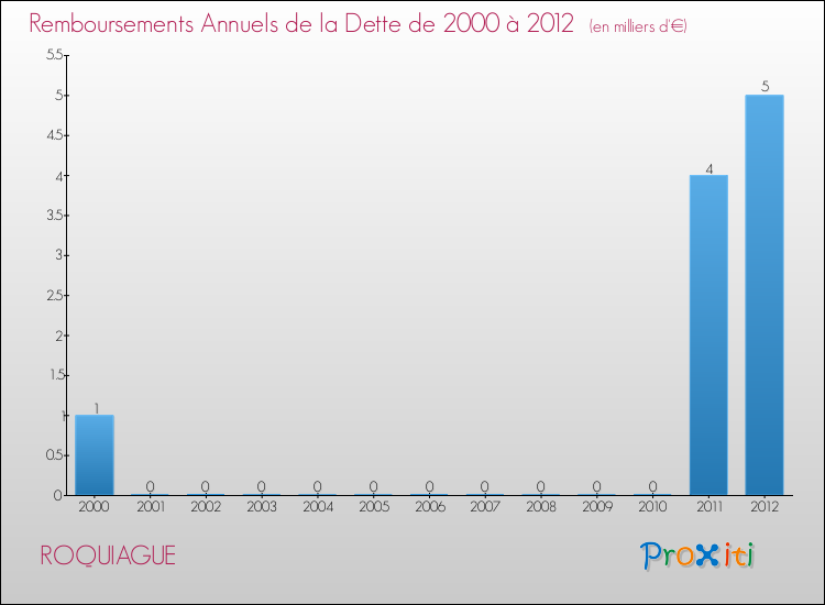 Evolution de l'annuité de la dette pour la commune de ROQUIAGUE de 2000 à 2012 Annuités de la dette pour ROQUIAGUE de 2000 à 2012