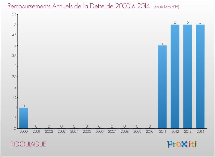 Evolution de l'annuité de la dette pour la commune de ROQUIAGUE de 2000 à 2014 Annuités de la dette pour ROQUIAGUE de 2000 à 2014