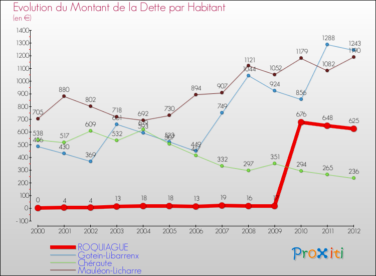 Evolution de la dette par habitant pour la commune de ROQUIAGUE et les communes proches de 2000 à 2012 Comparaison de la dette par habitant pour ROQUIAGUE et les communes voisines de 2000 à 2012