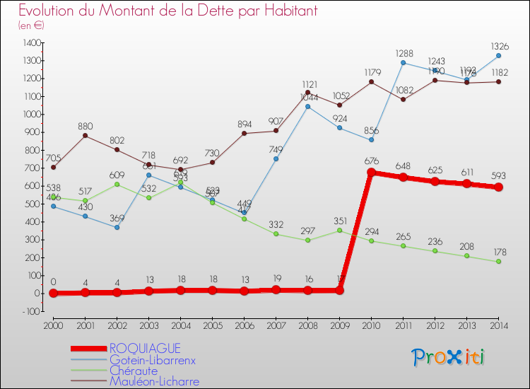 Evolution de la dette par habitant pour la commune de ROQUIAGUE et les communes proches de 2000 à 2014 Comparaison de la dette par habitant pour ROQUIAGUE et les communes voisines de 2000 à 2014
