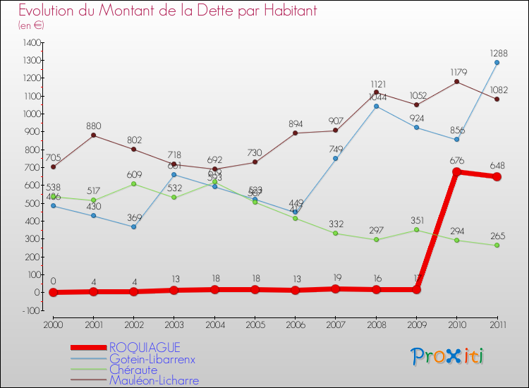 Evolution de la dette par habitant pour la commune de ROQUIAGUE et les communes proches Comparaison de la dette par habitant pour ROQUIAGUE et les communes voisines