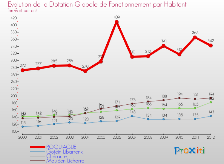 Evolution et montant de la dotation globale de fonctionnement par Habitant pour ROQUIAGUE et les communes proches Comparaison des dotations globales de fonctionnement par habitant pour ROQUIAGUE et les communes voisines