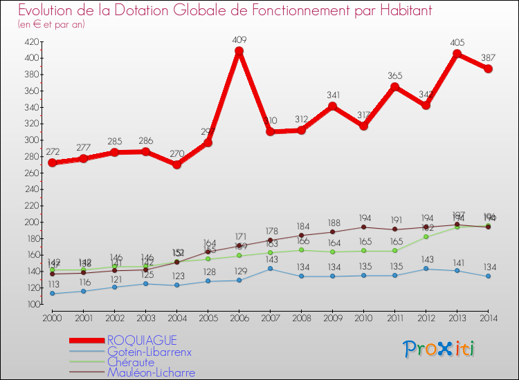 Evolution et montant de la dotation globale de fonctionnement par Habitant pour ROQUIAGUE et les communes proches de 2000 à 2014. Comparaison des dotations globales de fonctionnement par habitant pour ROQUIAGUE et les communes voisines de 2000 à 2014.