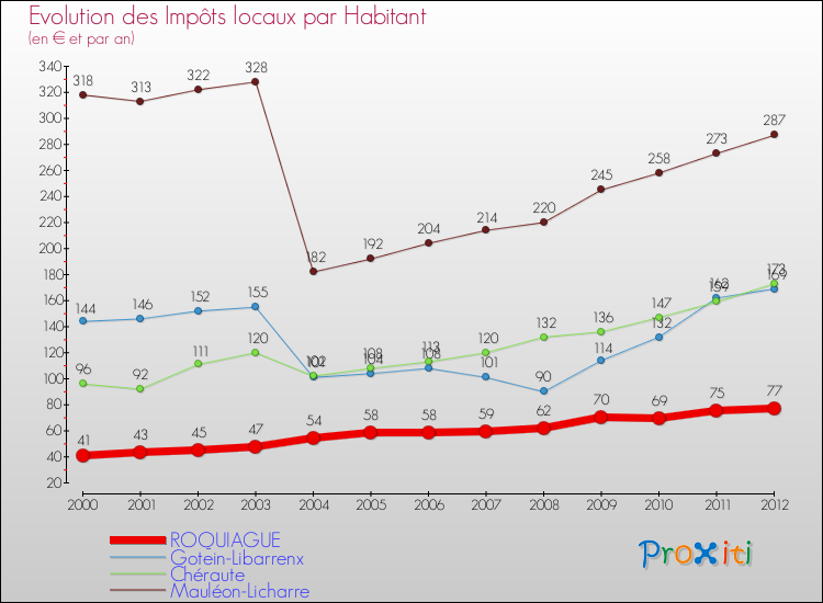 Evolution et montant des impôts locaux par Habitant pour ROQUIAGUE et les communes proches Comparaison des impôts locaux par habitant pour ROQUIAGUE et les communes voisines
