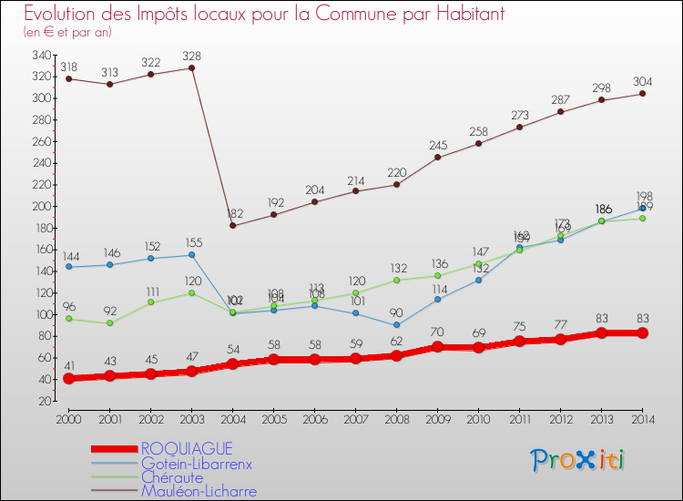 Evolution et montant des impôts locaux par Habitant pour ROQUIAGUE et les communes proches de 2000 à 2014 Comparaison des impôts locaux par habitant pour ROQUIAGUE et les communes voisines de 2000 à 2014