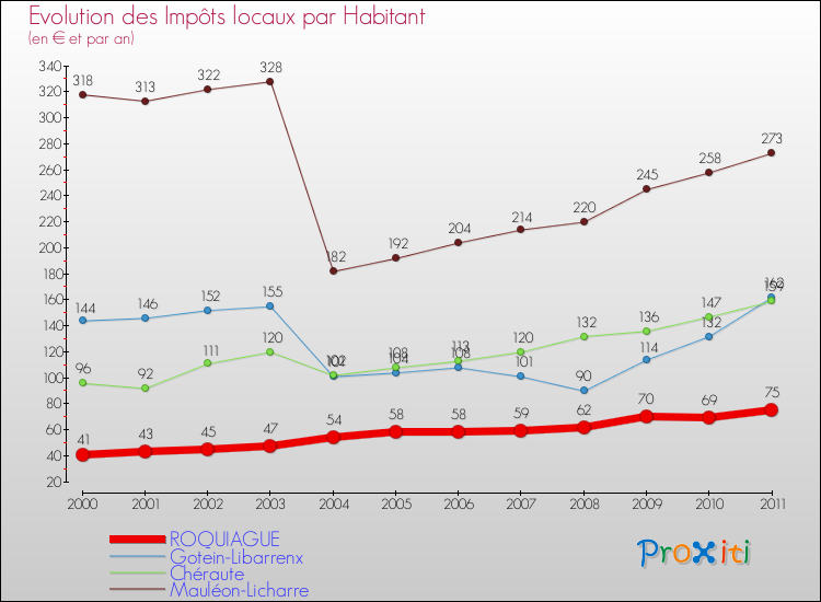 Evolution et montant des impôts locaux par Habitant pour ROQUIAGUE et les communes proches Comparaison des impôts locaux par habitant pour ROQUIAGUE et les communes voisines