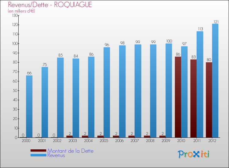 Evolution comparée de la dette et des revenus pour la commune de ROQUIAGUE de 2000 à 2012 Comparaison de la dette et des revenus pour ROQUIAGUE de 2000 à 2012