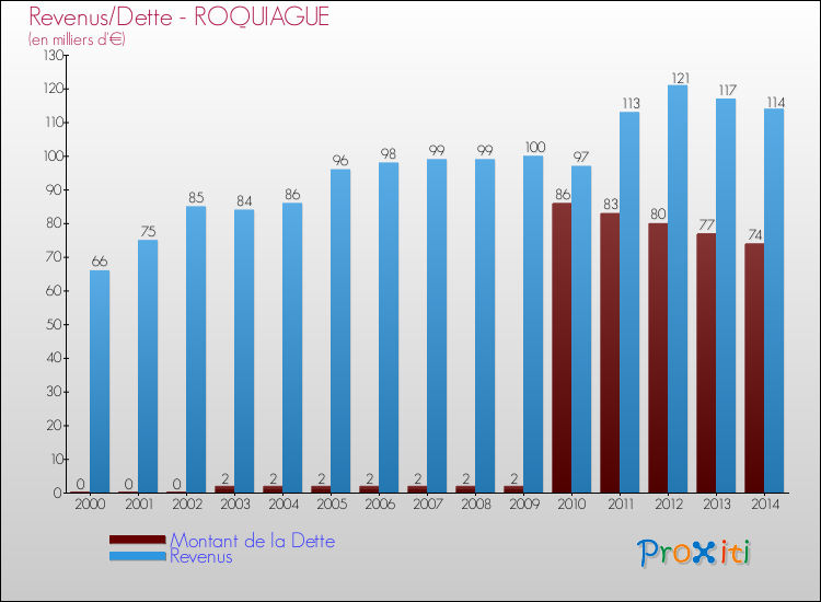 Evolution comparée de la dette et des revenus pour la commune de ROQUIAGUE de 2000 à 2014 Comparaison de la dette et des revenus pour ROQUIAGUE de 2000 à 2014