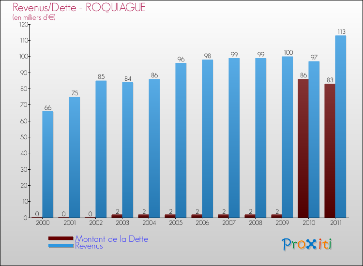 Evolution comparée de la dette et des revenus pour la commune de ROQUIAGUE de 2000 à 2011 Comparaison de la dette et des revenus pour ROQUIAGUE de 2000 à 2011